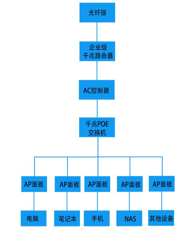 家装小户型网络架构