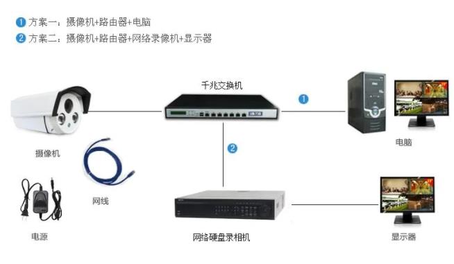 传统方式，由网络摄像头+电源+网线组成