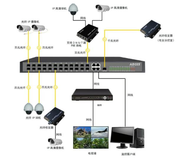 高清视频监控连接示意图