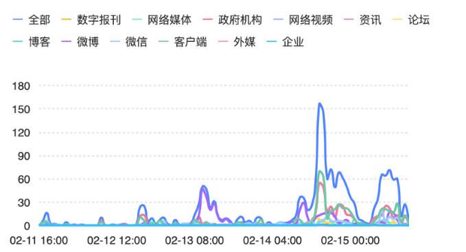 图：舆情走势图