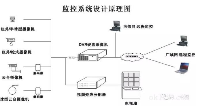 监控系统设计原理